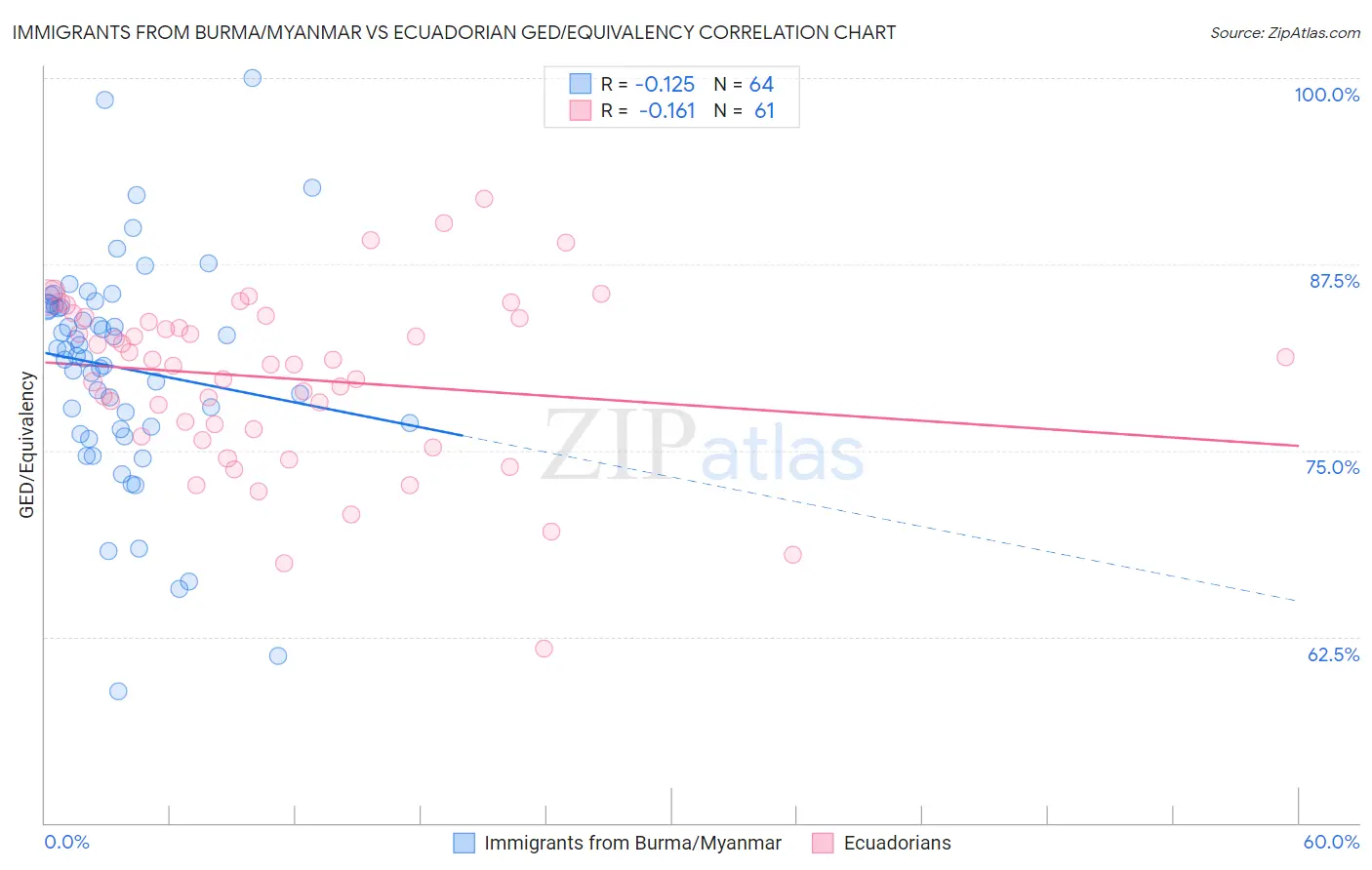 Immigrants from Burma/Myanmar vs Ecuadorian GED/Equivalency