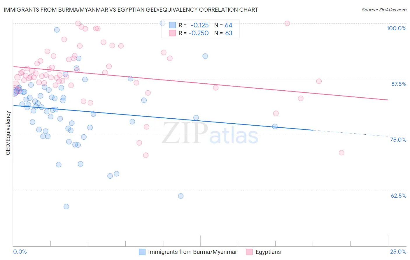 Immigrants from Burma/Myanmar vs Egyptian GED/Equivalency