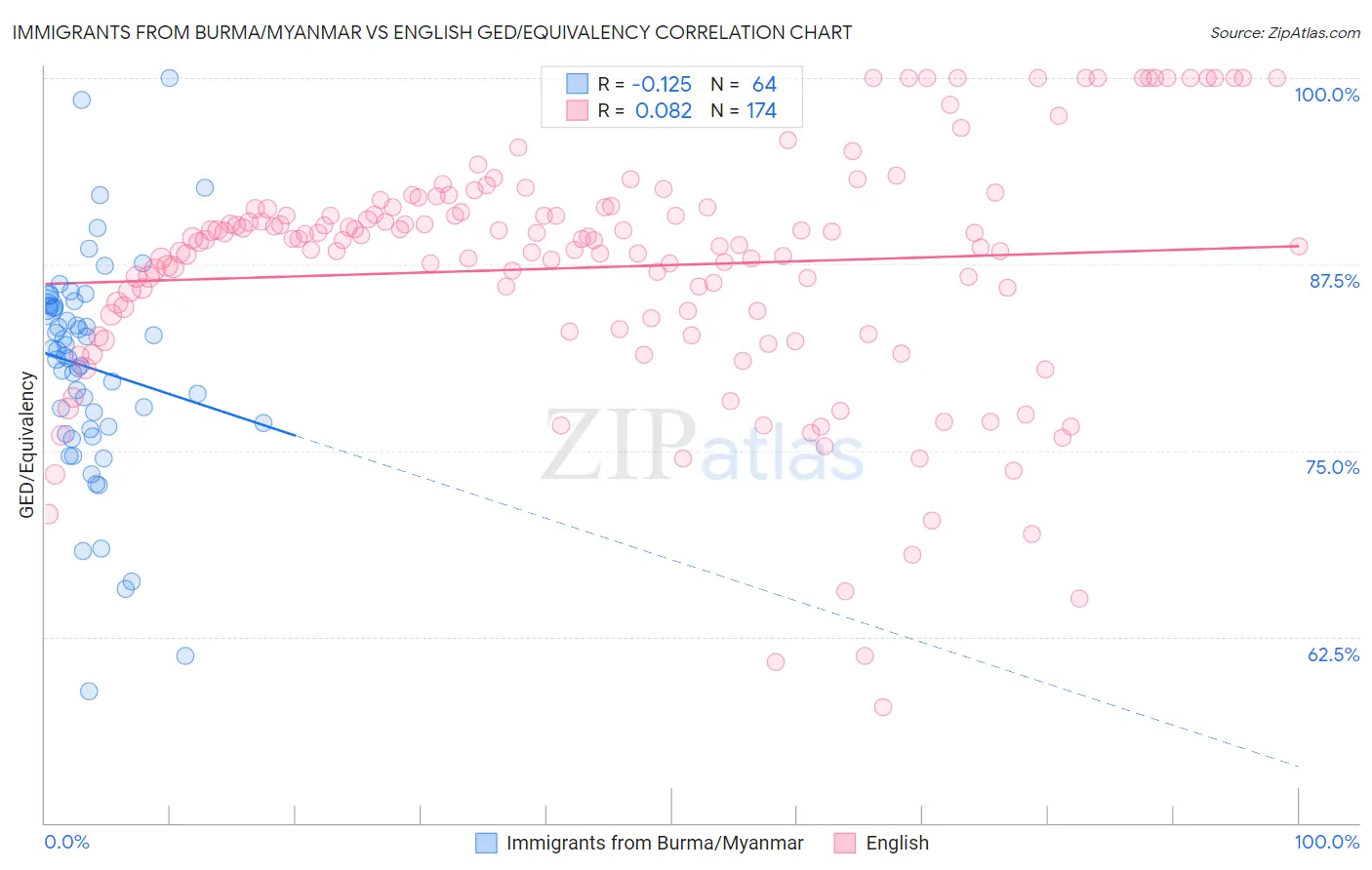 Immigrants from Burma/Myanmar vs English GED/Equivalency