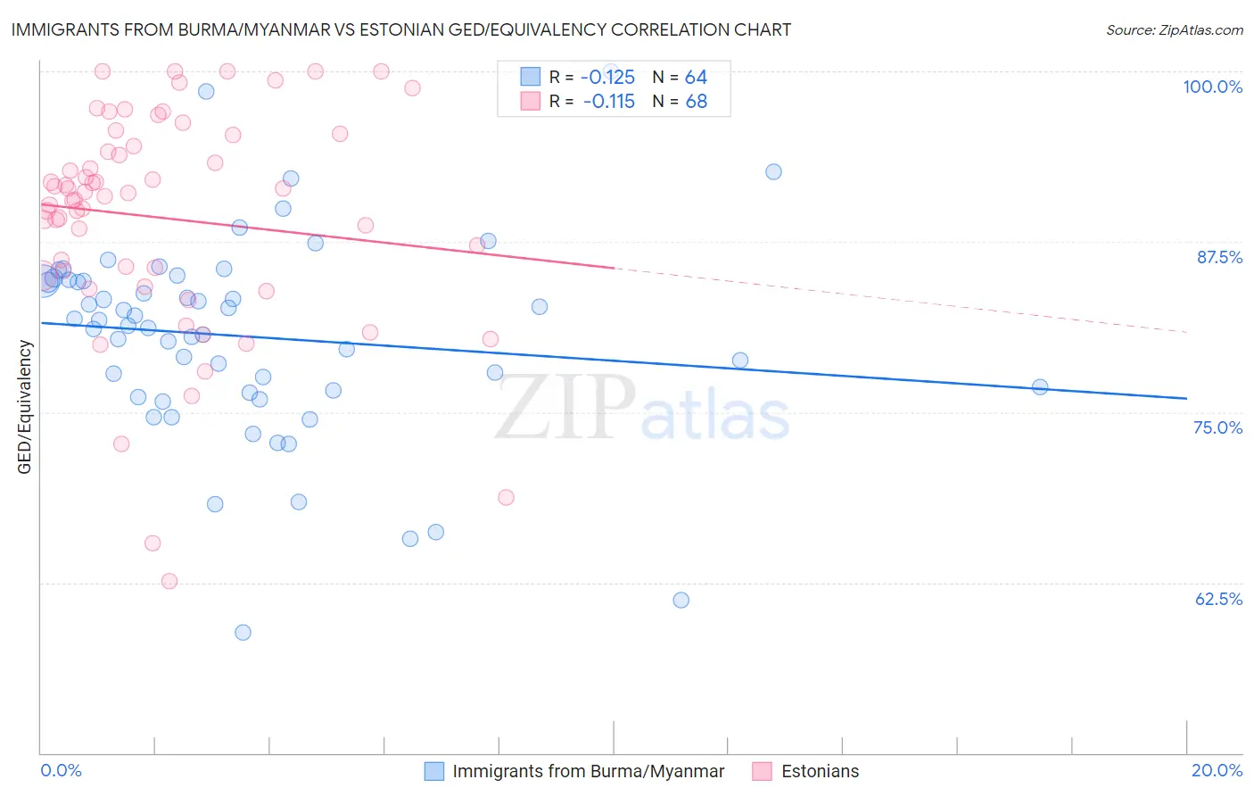Immigrants from Burma/Myanmar vs Estonian GED/Equivalency