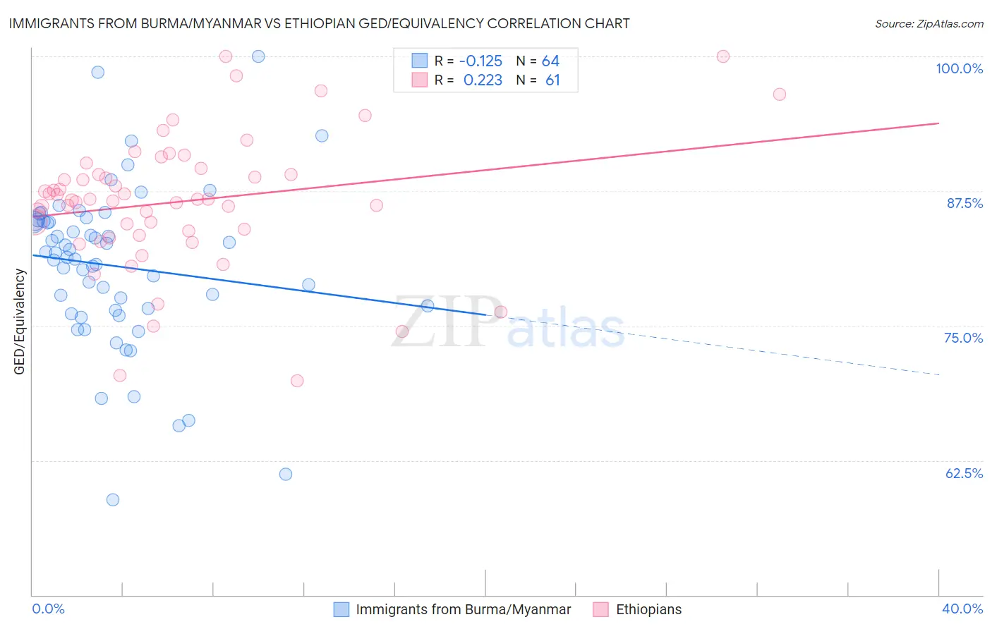 Immigrants from Burma/Myanmar vs Ethiopian GED/Equivalency