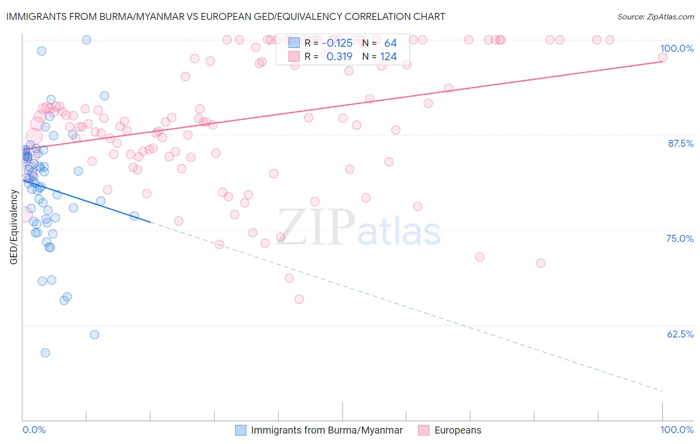 Immigrants from Burma/Myanmar vs European GED/Equivalency