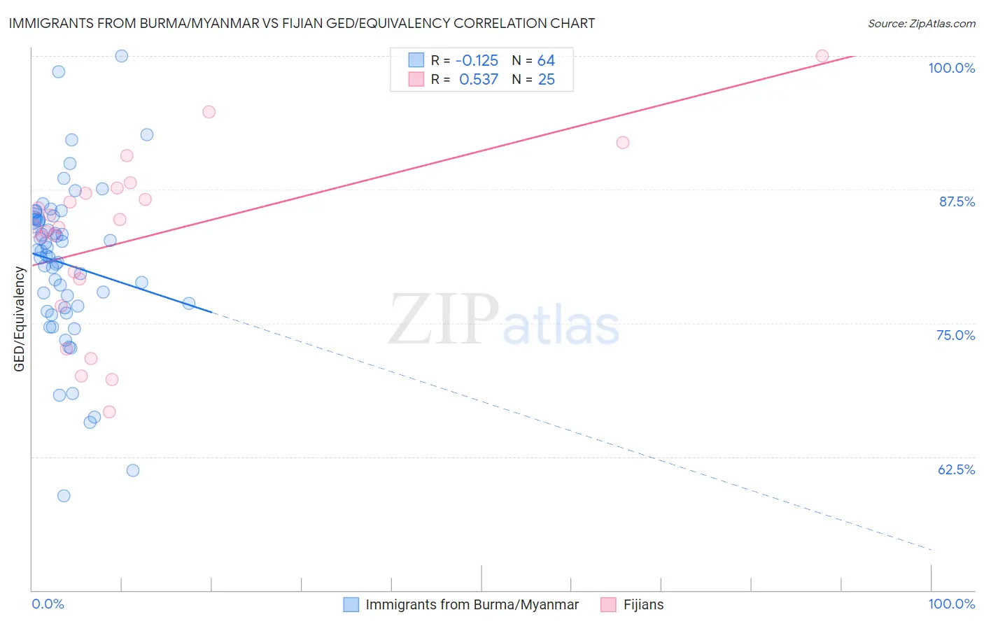 Immigrants from Burma/Myanmar vs Fijian GED/Equivalency