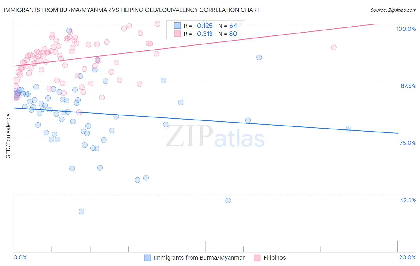 Immigrants from Burma/Myanmar vs Filipino GED/Equivalency