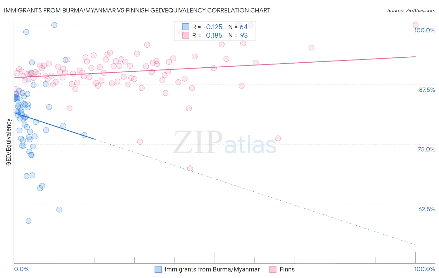 Immigrants from Burma/Myanmar vs Finnish GED/Equivalency