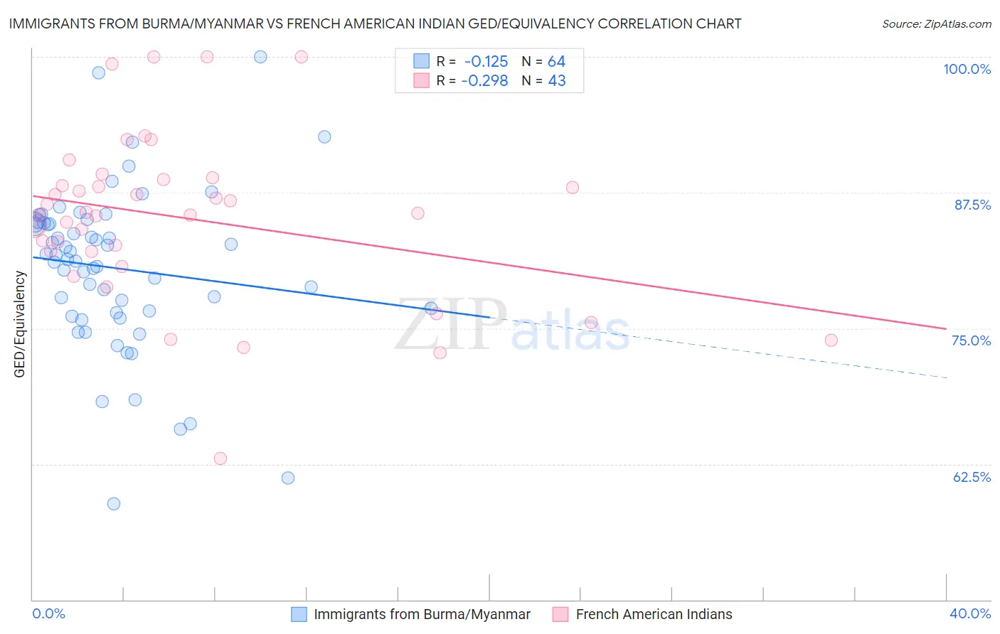 Immigrants from Burma/Myanmar vs French American Indian GED/Equivalency