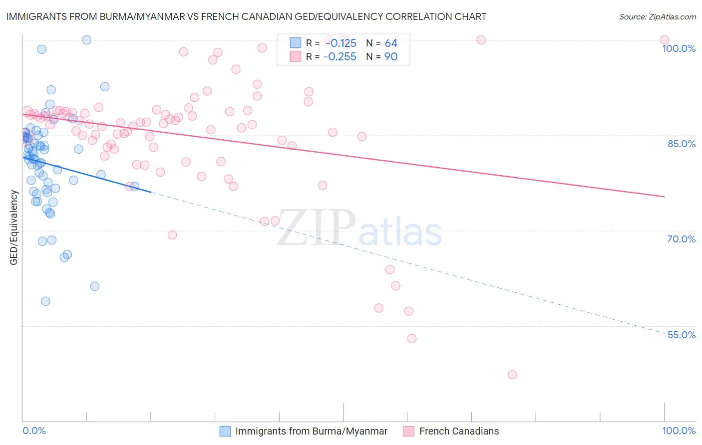 Immigrants from Burma/Myanmar vs French Canadian GED/Equivalency