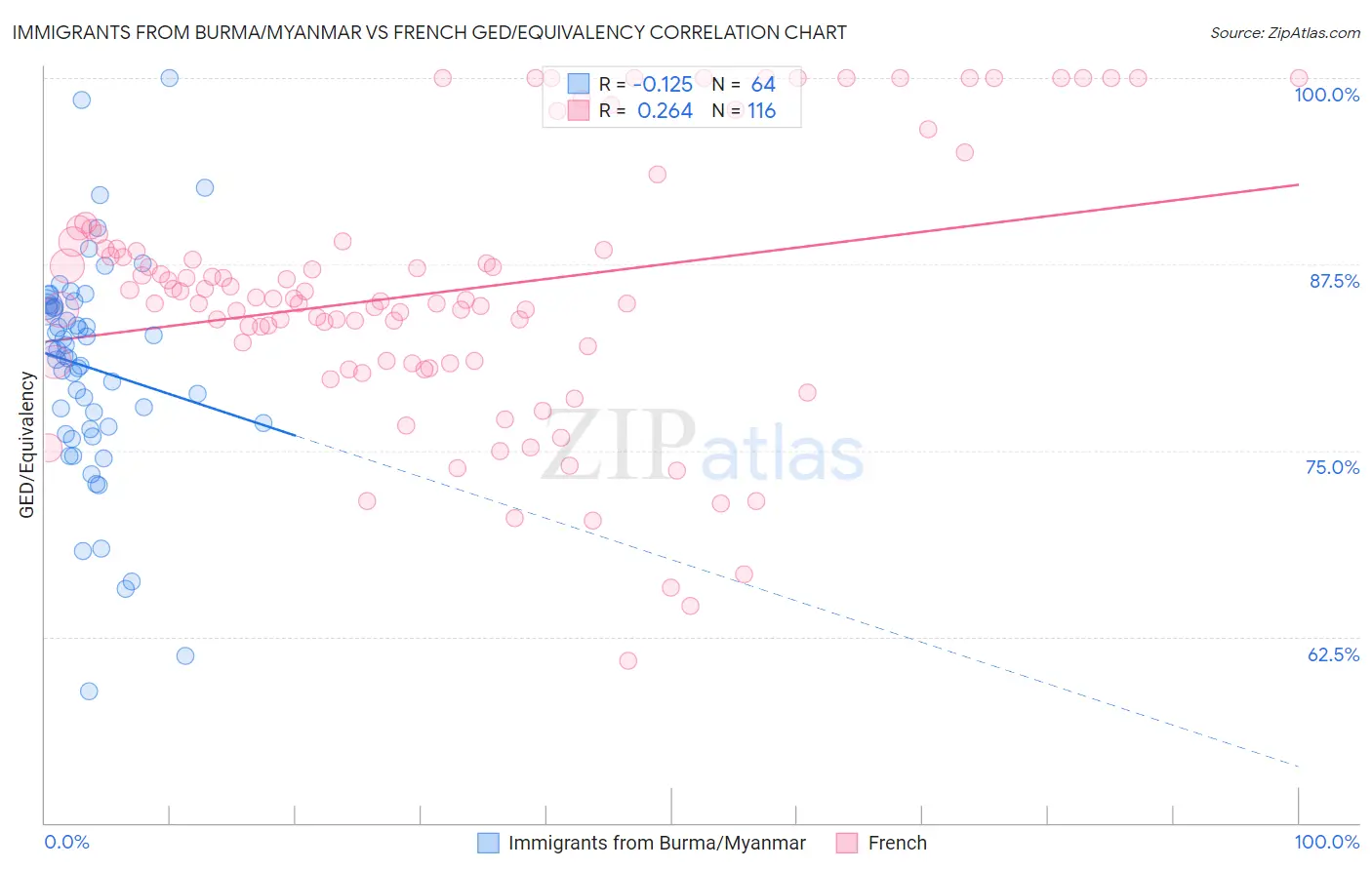 Immigrants from Burma/Myanmar vs French GED/Equivalency