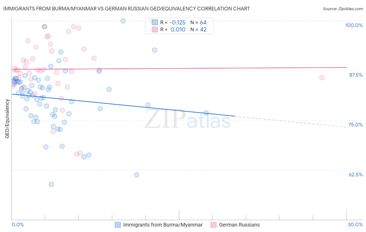 Immigrants from Burma/Myanmar vs German Russian GED/Equivalency