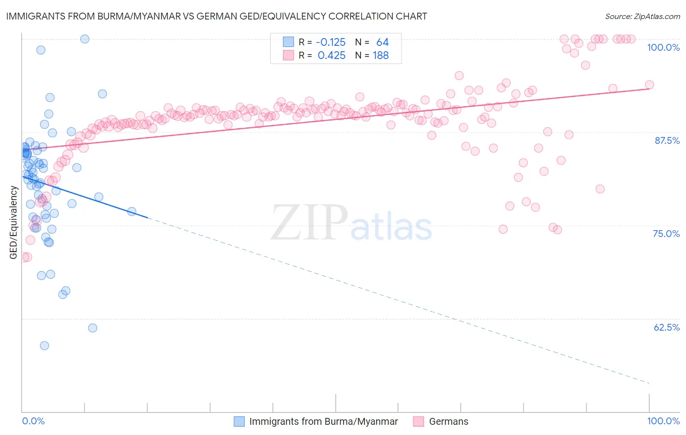 Immigrants from Burma/Myanmar vs German GED/Equivalency