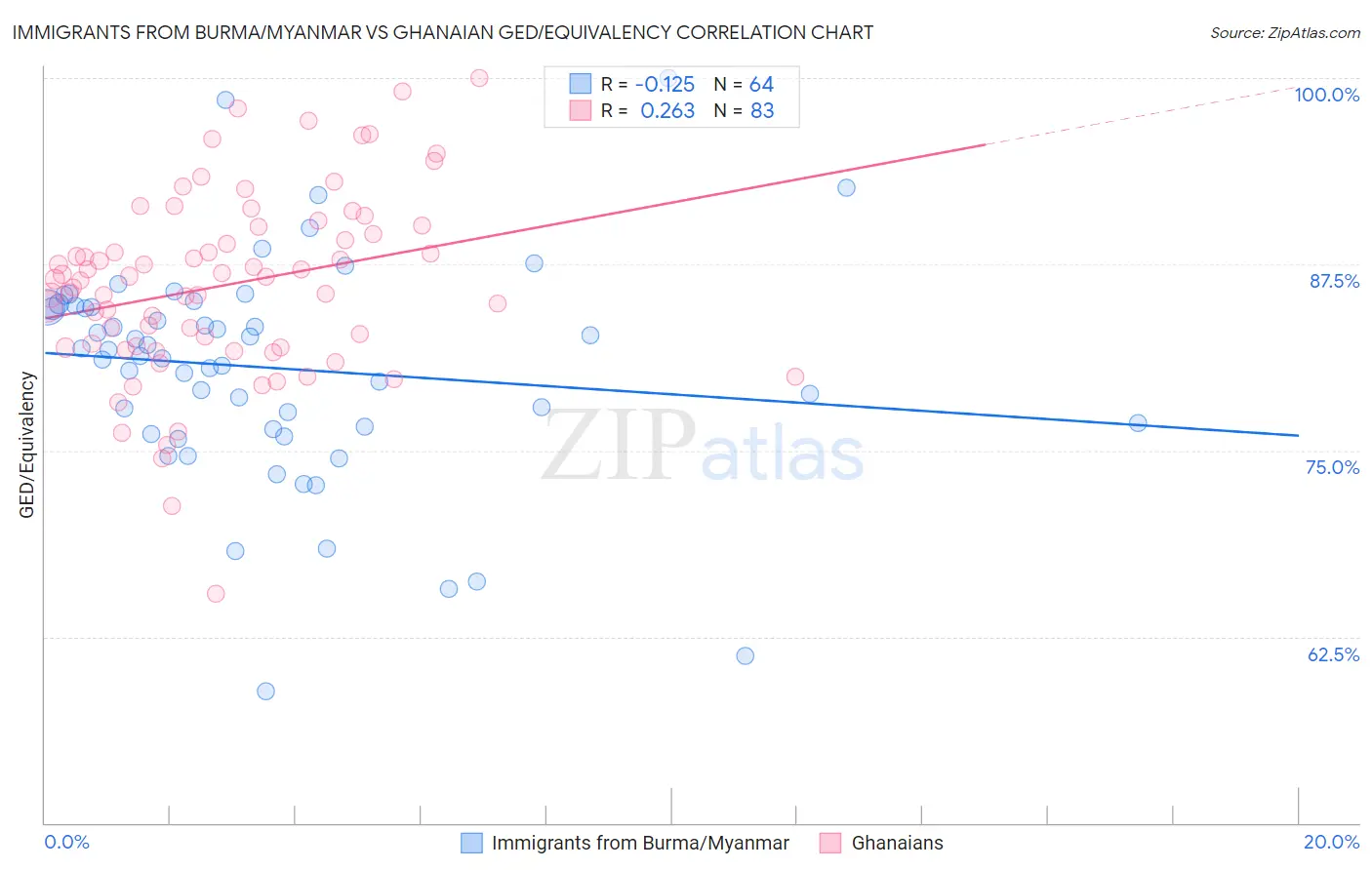 Immigrants from Burma/Myanmar vs Ghanaian GED/Equivalency