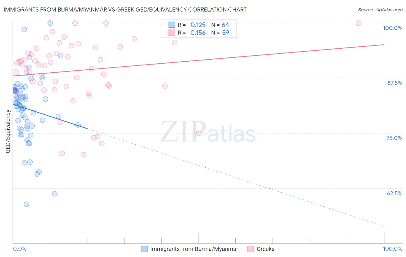 Immigrants from Burma/Myanmar vs Greek GED/Equivalency