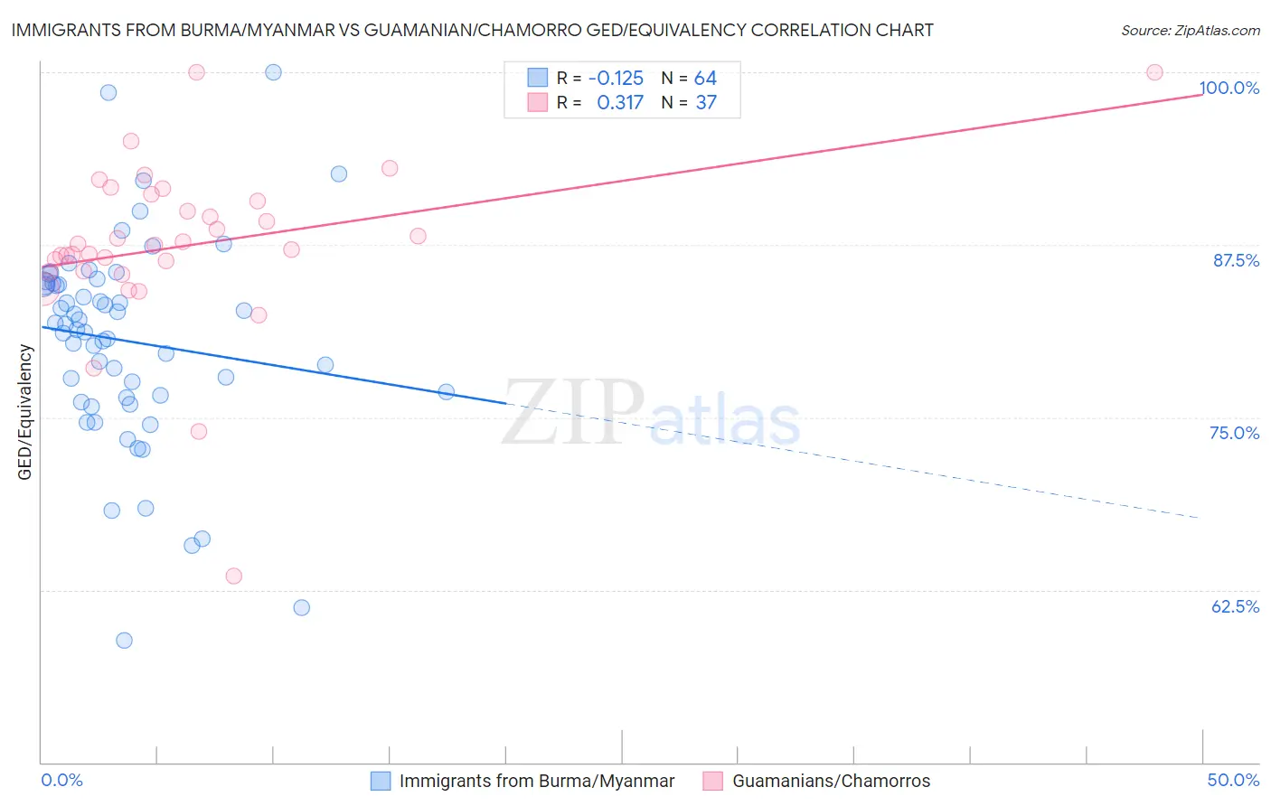 Immigrants from Burma/Myanmar vs Guamanian/Chamorro GED/Equivalency