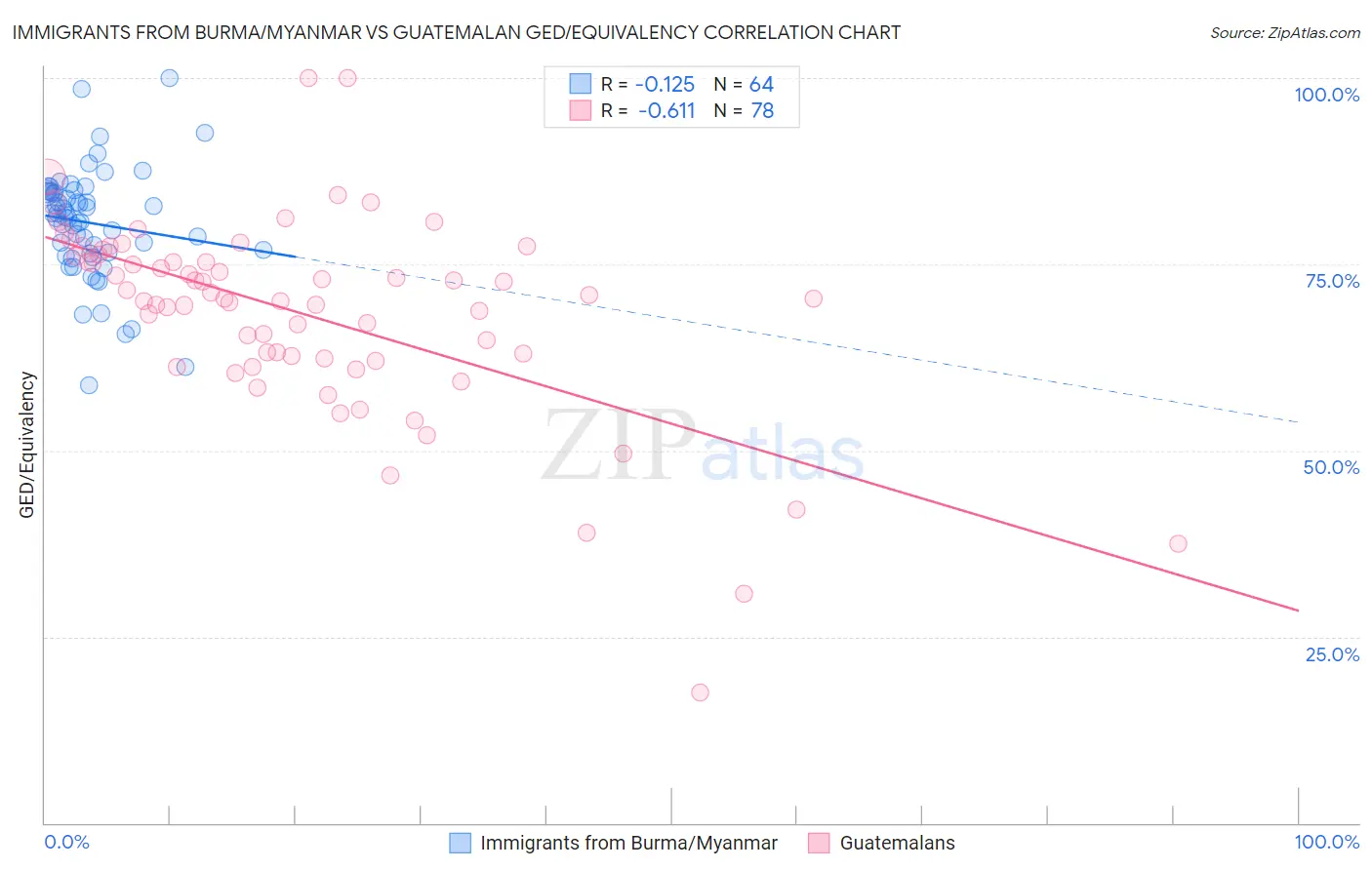 Immigrants from Burma/Myanmar vs Guatemalan GED/Equivalency