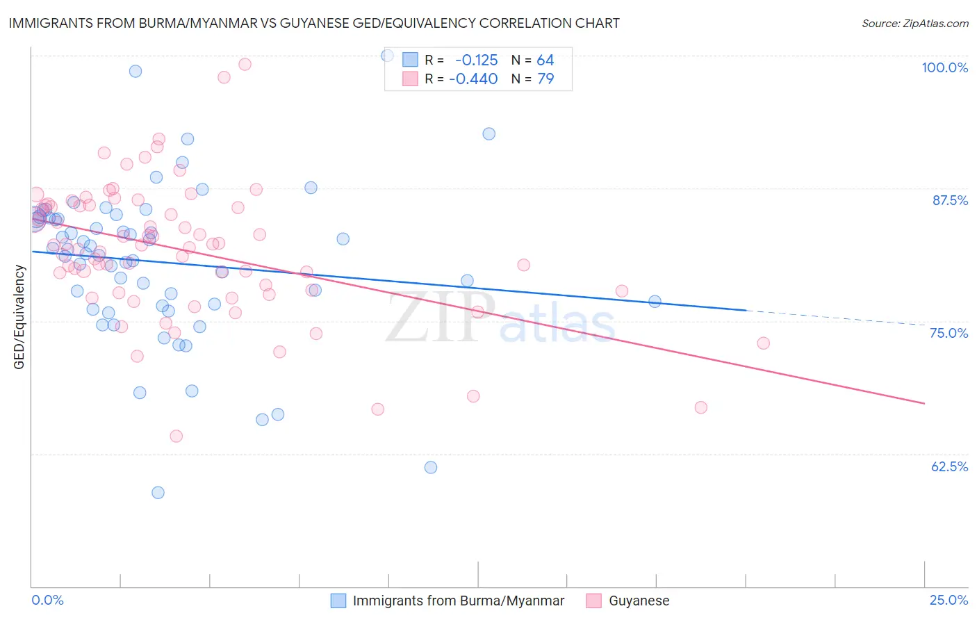 Immigrants from Burma/Myanmar vs Guyanese GED/Equivalency