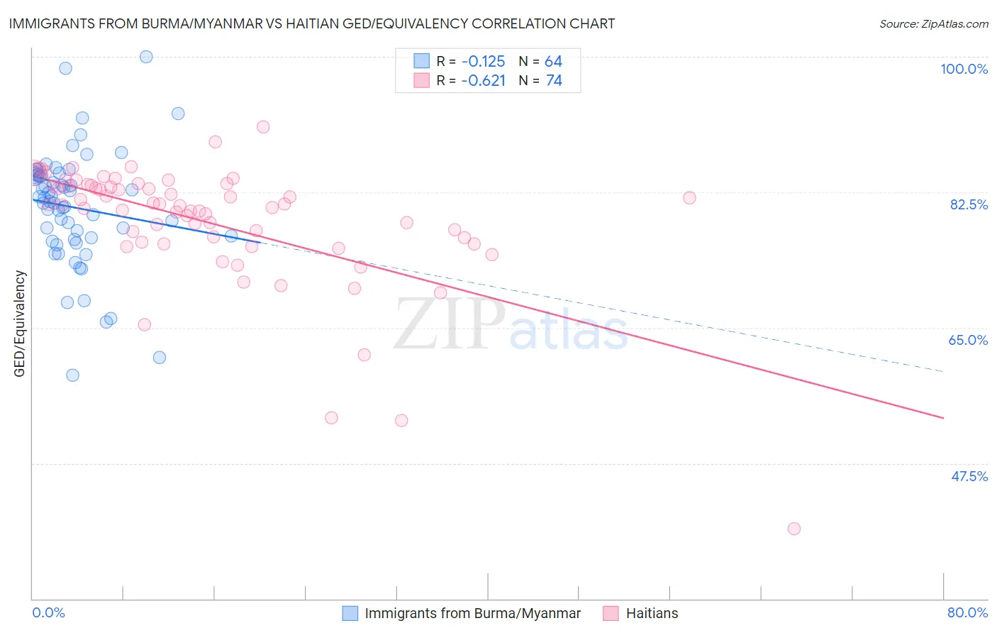 Immigrants from Burma/Myanmar vs Haitian GED/Equivalency