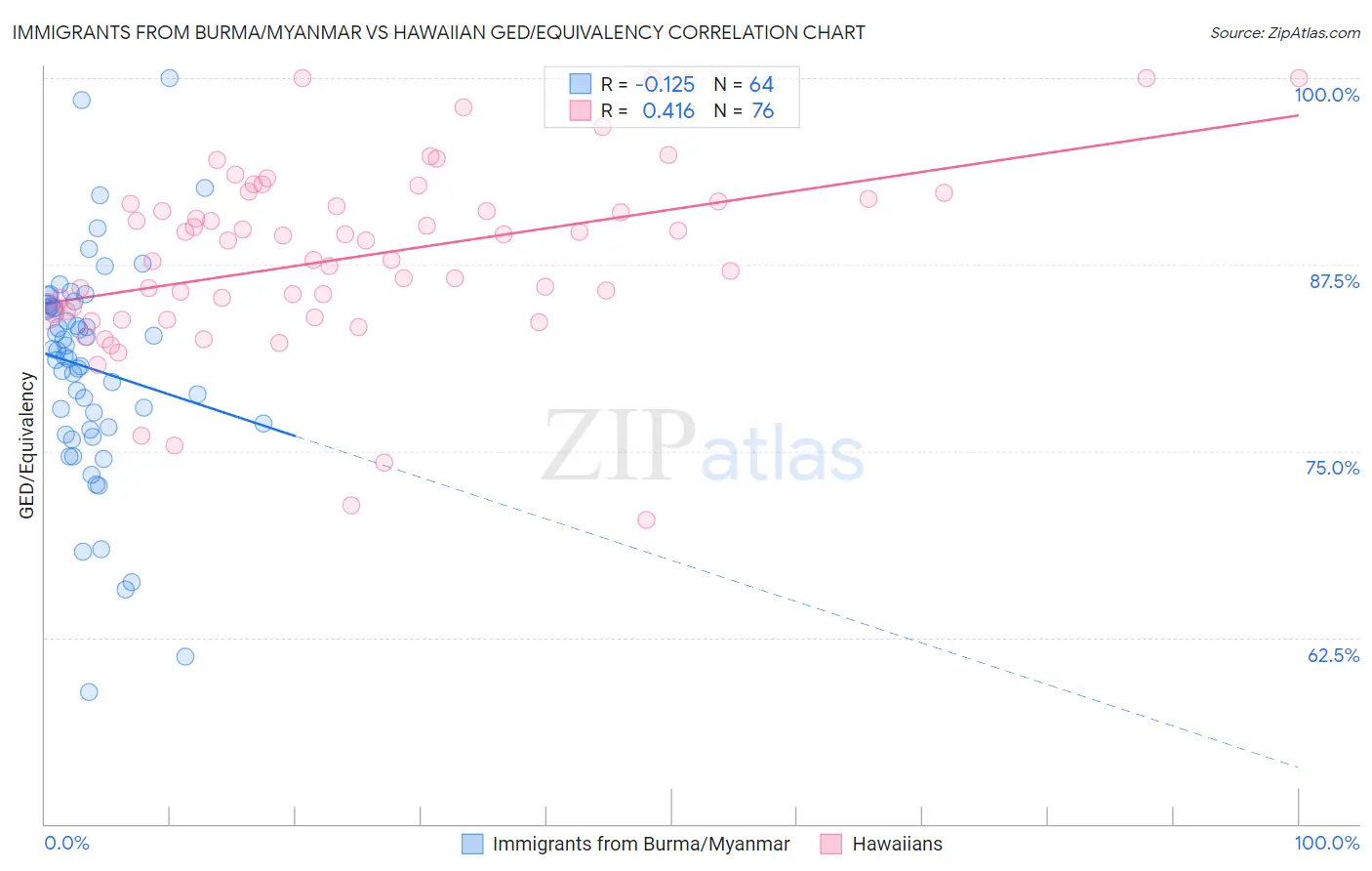 Immigrants from Burma/Myanmar vs Hawaiian GED/Equivalency