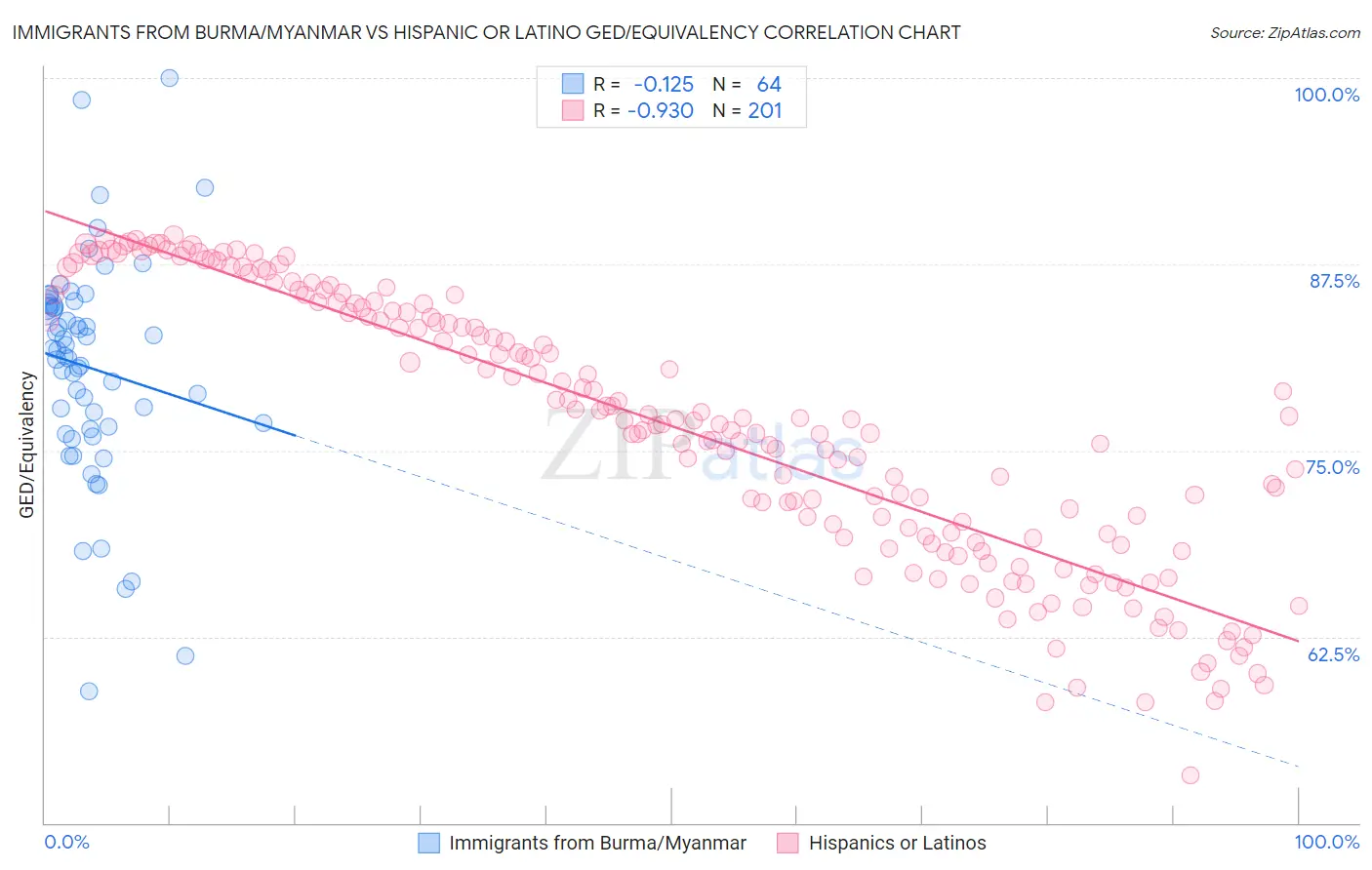 Immigrants from Burma/Myanmar vs Hispanic or Latino GED/Equivalency