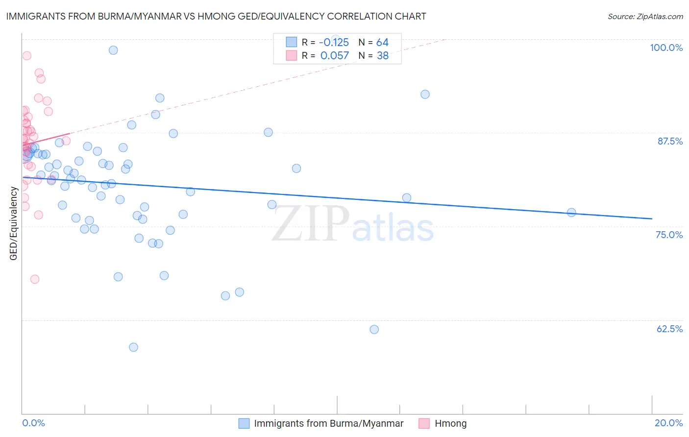 Immigrants from Burma/Myanmar vs Hmong GED/Equivalency