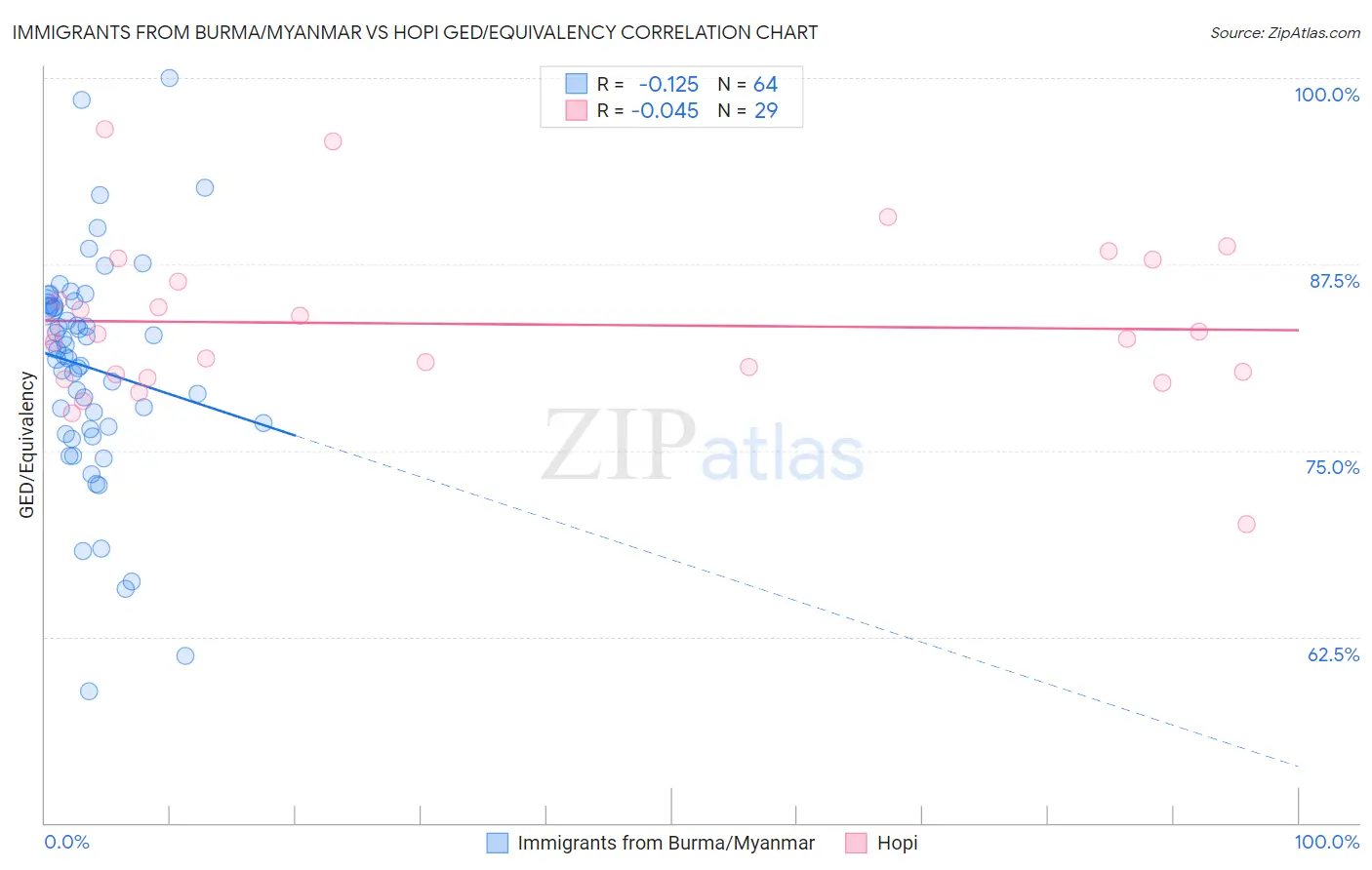 Immigrants from Burma/Myanmar vs Hopi GED/Equivalency