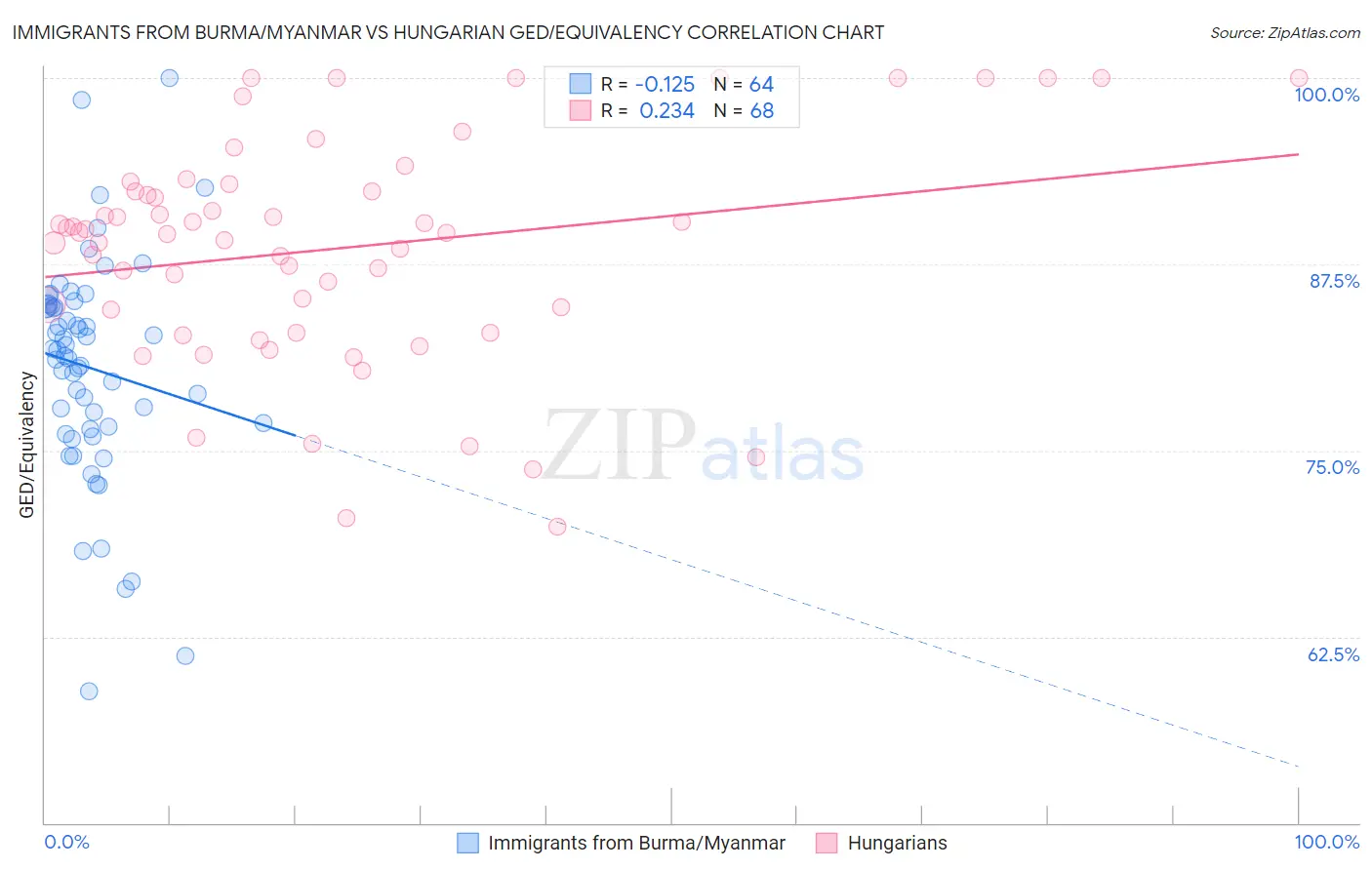 Immigrants from Burma/Myanmar vs Hungarian GED/Equivalency