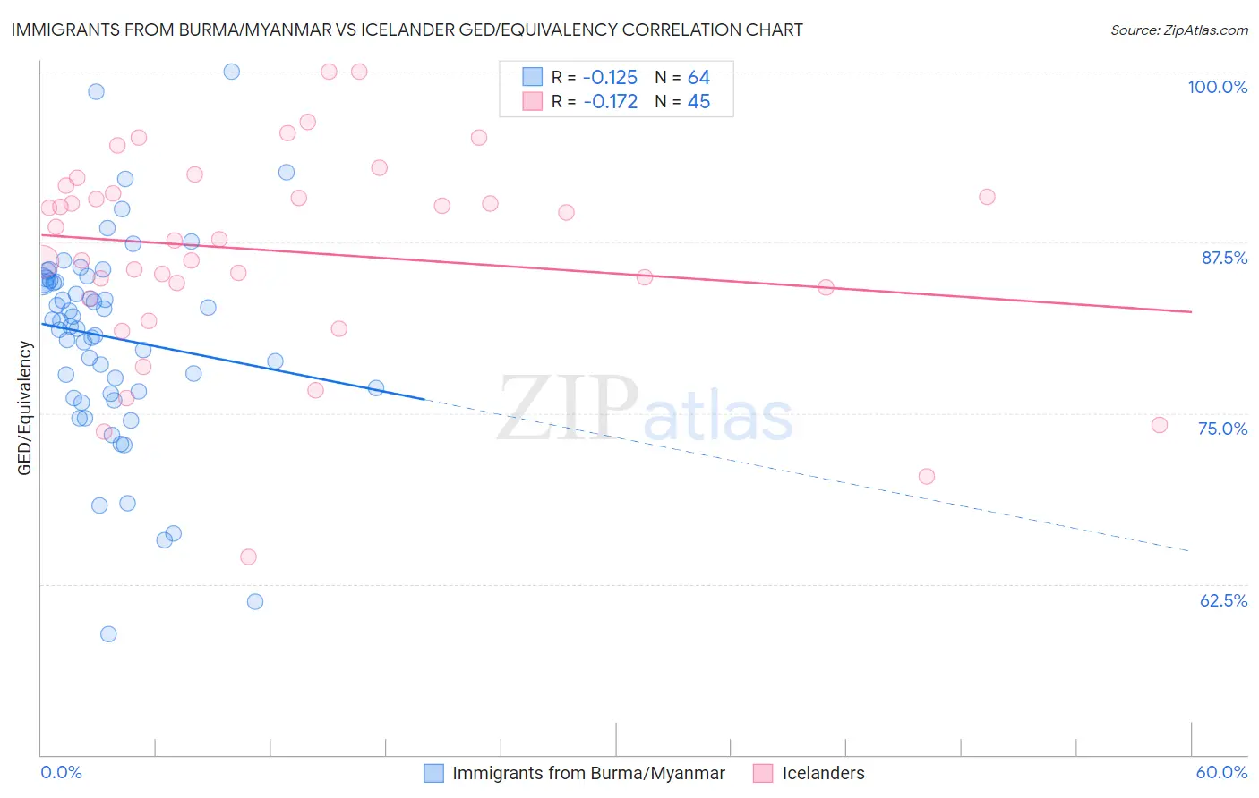 Immigrants from Burma/Myanmar vs Icelander GED/Equivalency