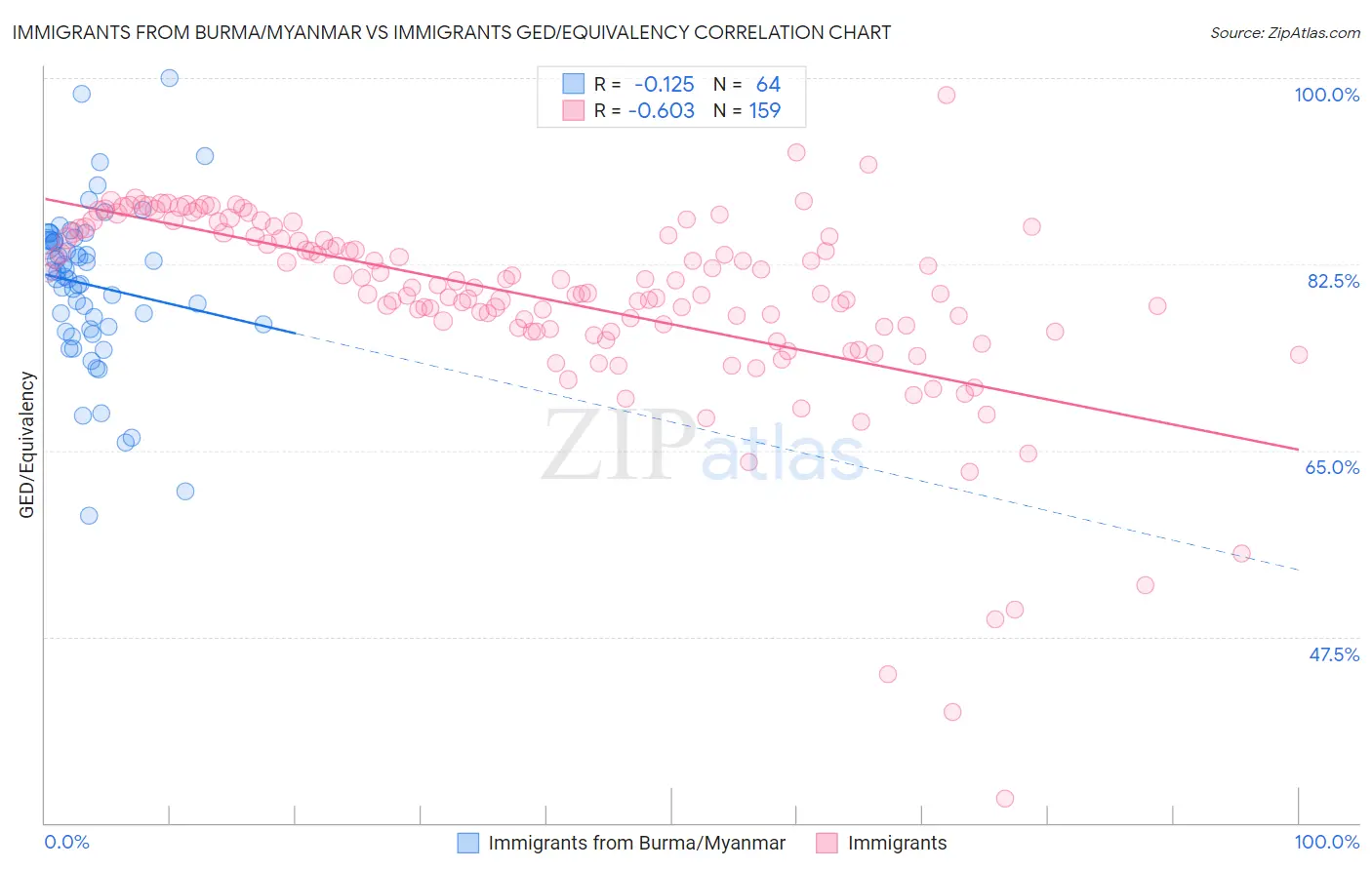 Immigrants from Burma/Myanmar vs Immigrants GED/Equivalency