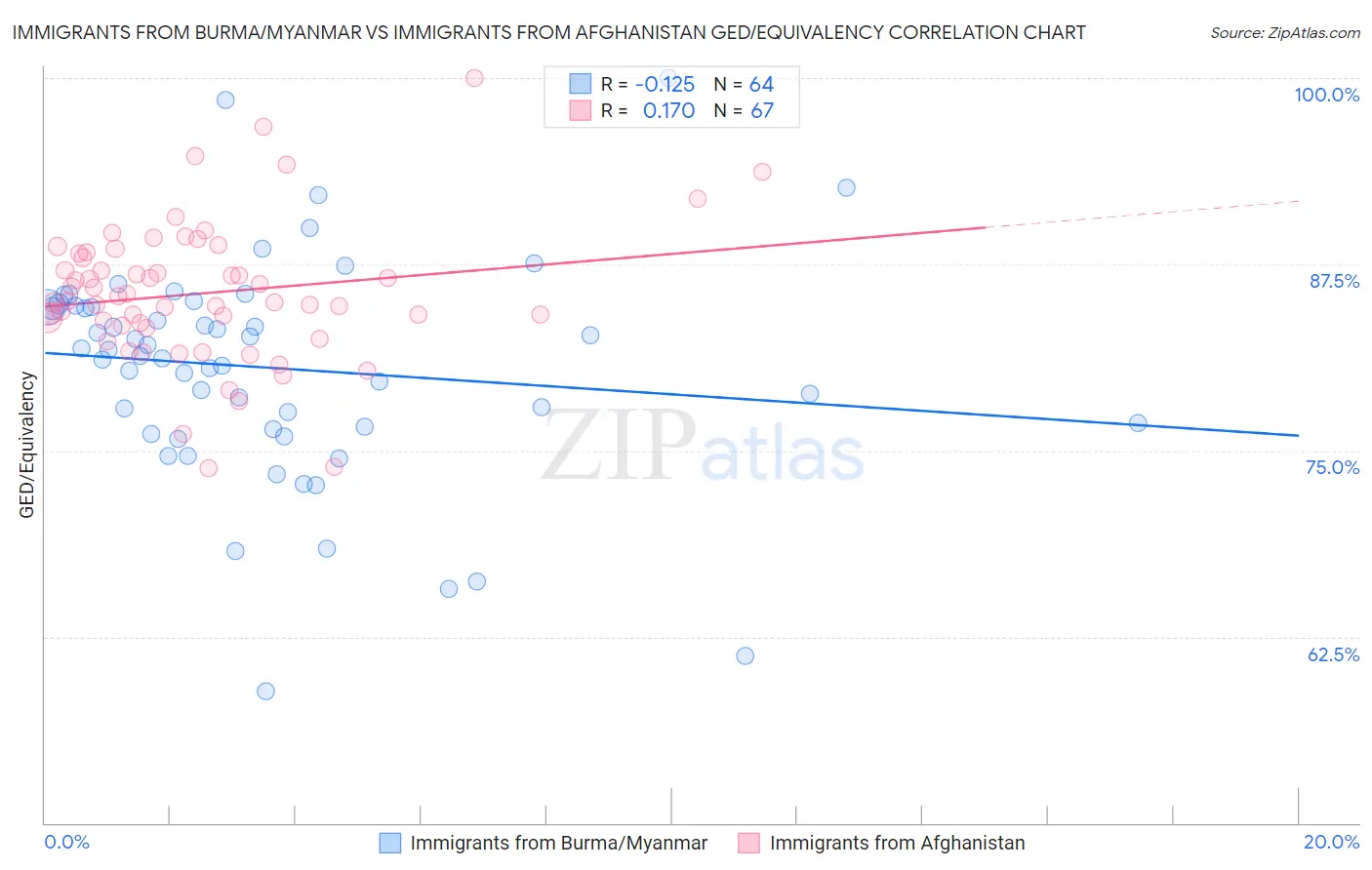 Immigrants from Burma/Myanmar vs Immigrants from Afghanistan GED/Equivalency