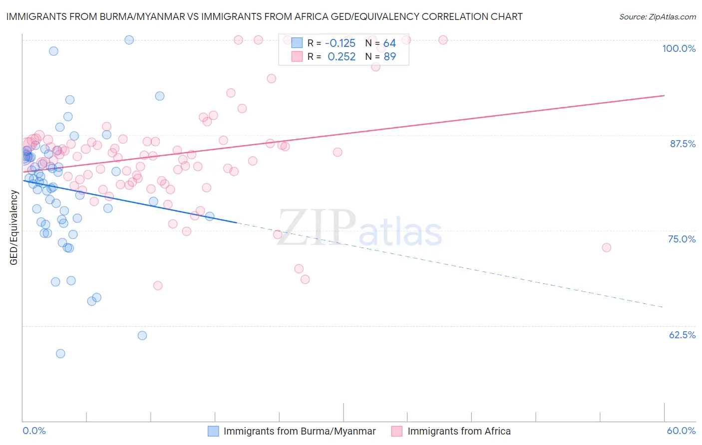 Immigrants from Burma/Myanmar vs Immigrants from Africa GED/Equivalency