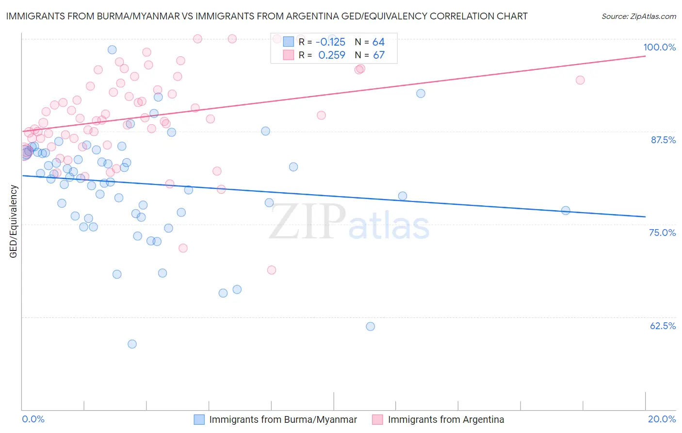 Immigrants from Burma/Myanmar vs Immigrants from Argentina GED/Equivalency