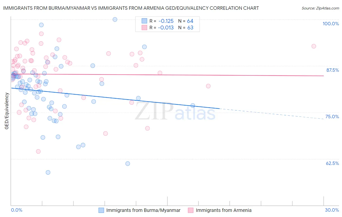 Immigrants from Burma/Myanmar vs Immigrants from Armenia GED/Equivalency