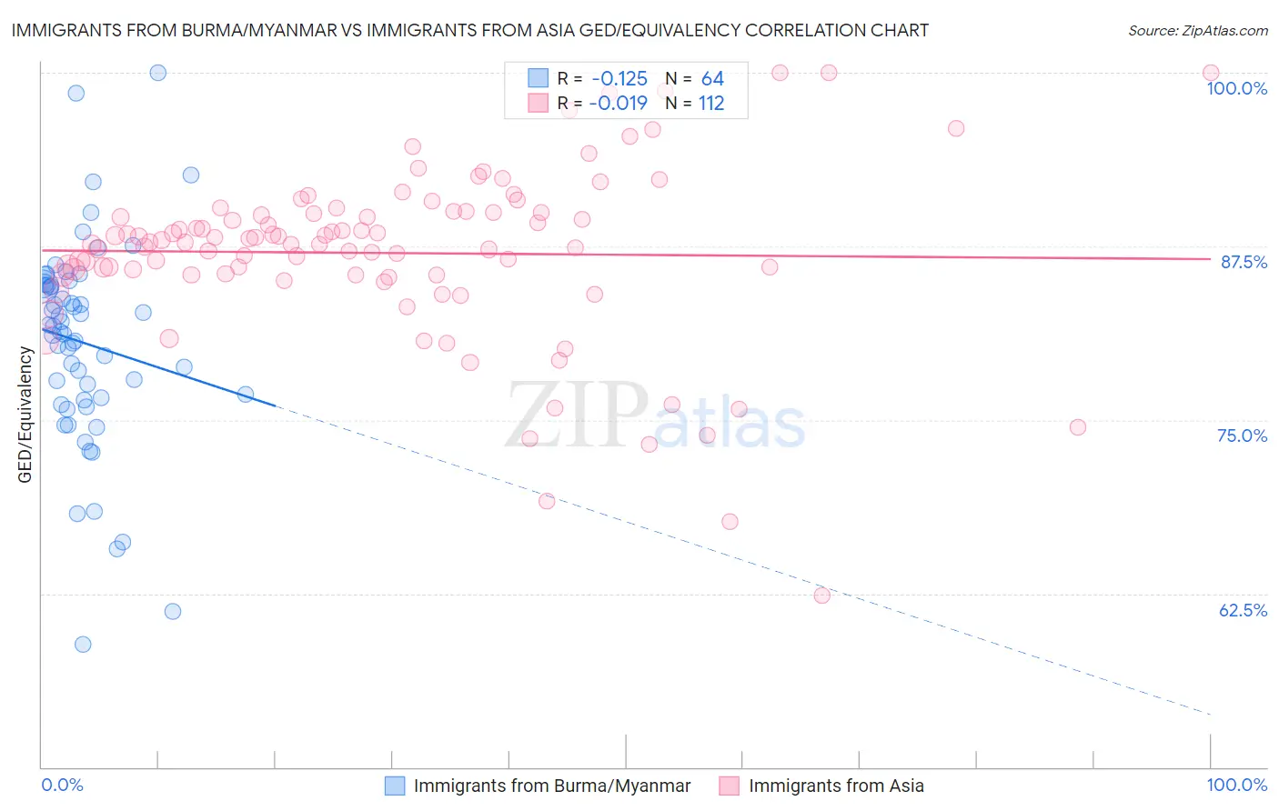 Immigrants from Burma/Myanmar vs Immigrants from Asia GED/Equivalency