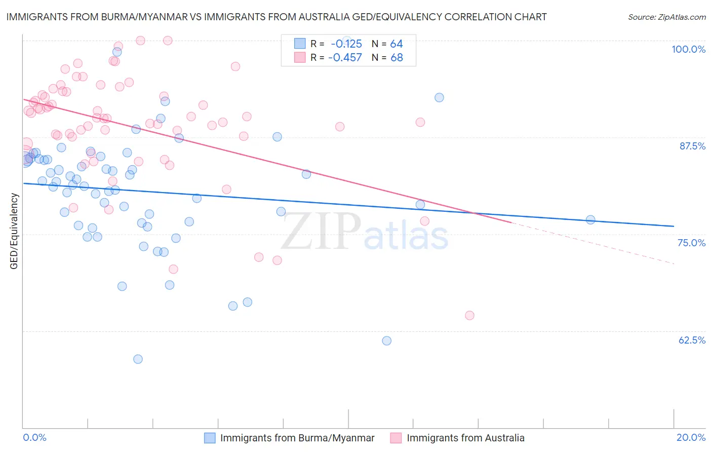 Immigrants from Burma/Myanmar vs Immigrants from Australia GED/Equivalency