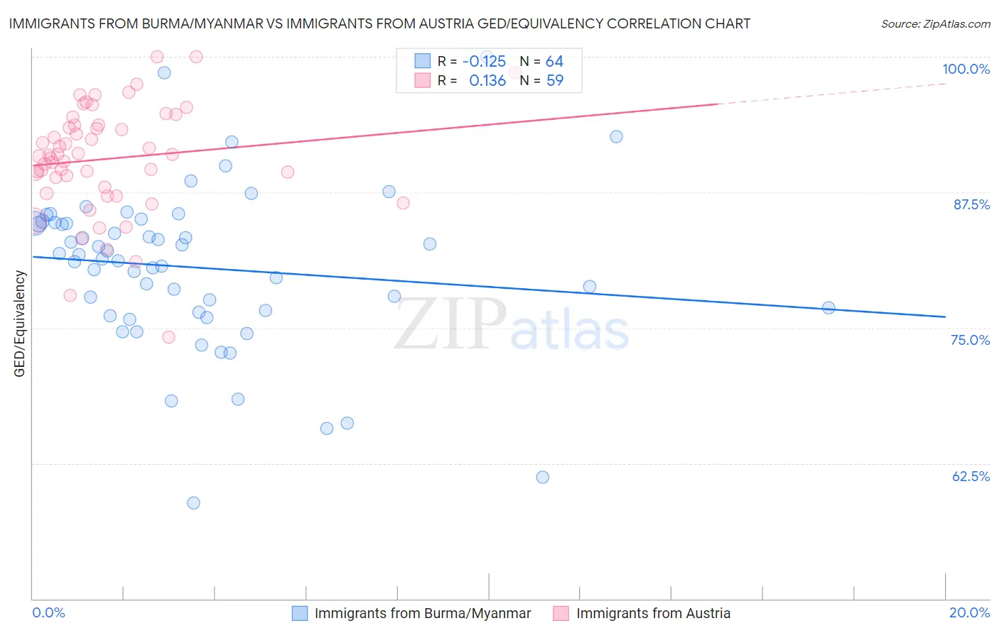 Immigrants from Burma/Myanmar vs Immigrants from Austria GED/Equivalency