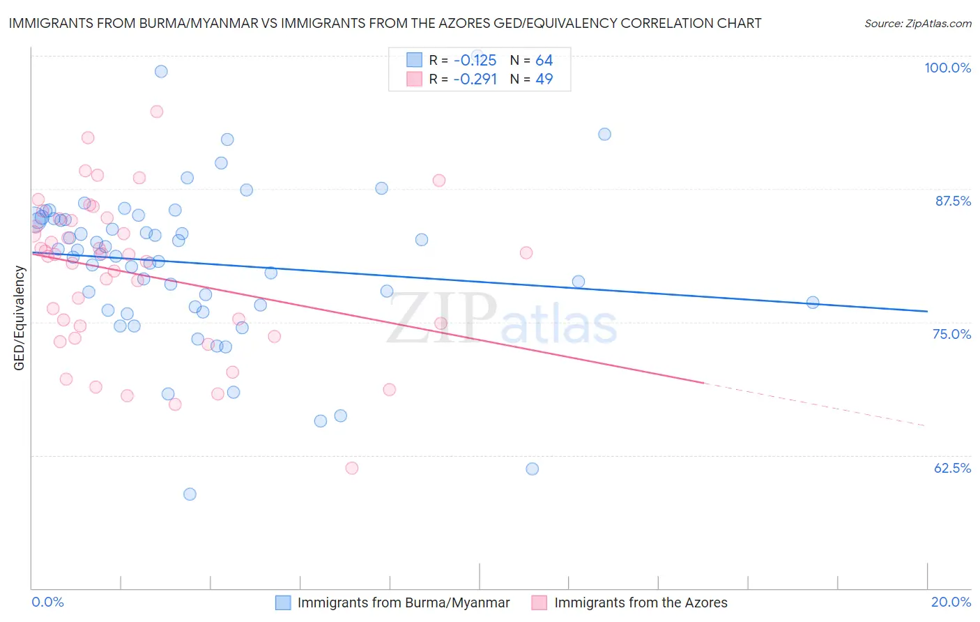 Immigrants from Burma/Myanmar vs Immigrants from the Azores GED/Equivalency