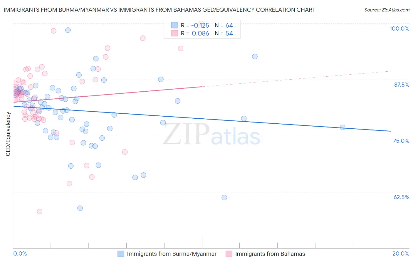 Immigrants from Burma/Myanmar vs Immigrants from Bahamas GED/Equivalency