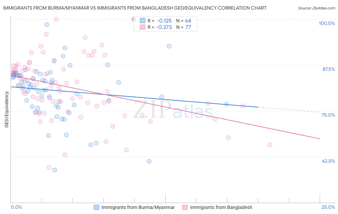 Immigrants from Burma/Myanmar vs Immigrants from Bangladesh GED/Equivalency