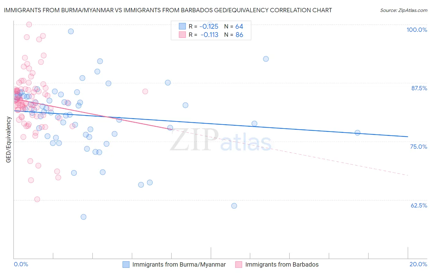 Immigrants from Burma/Myanmar vs Immigrants from Barbados GED/Equivalency