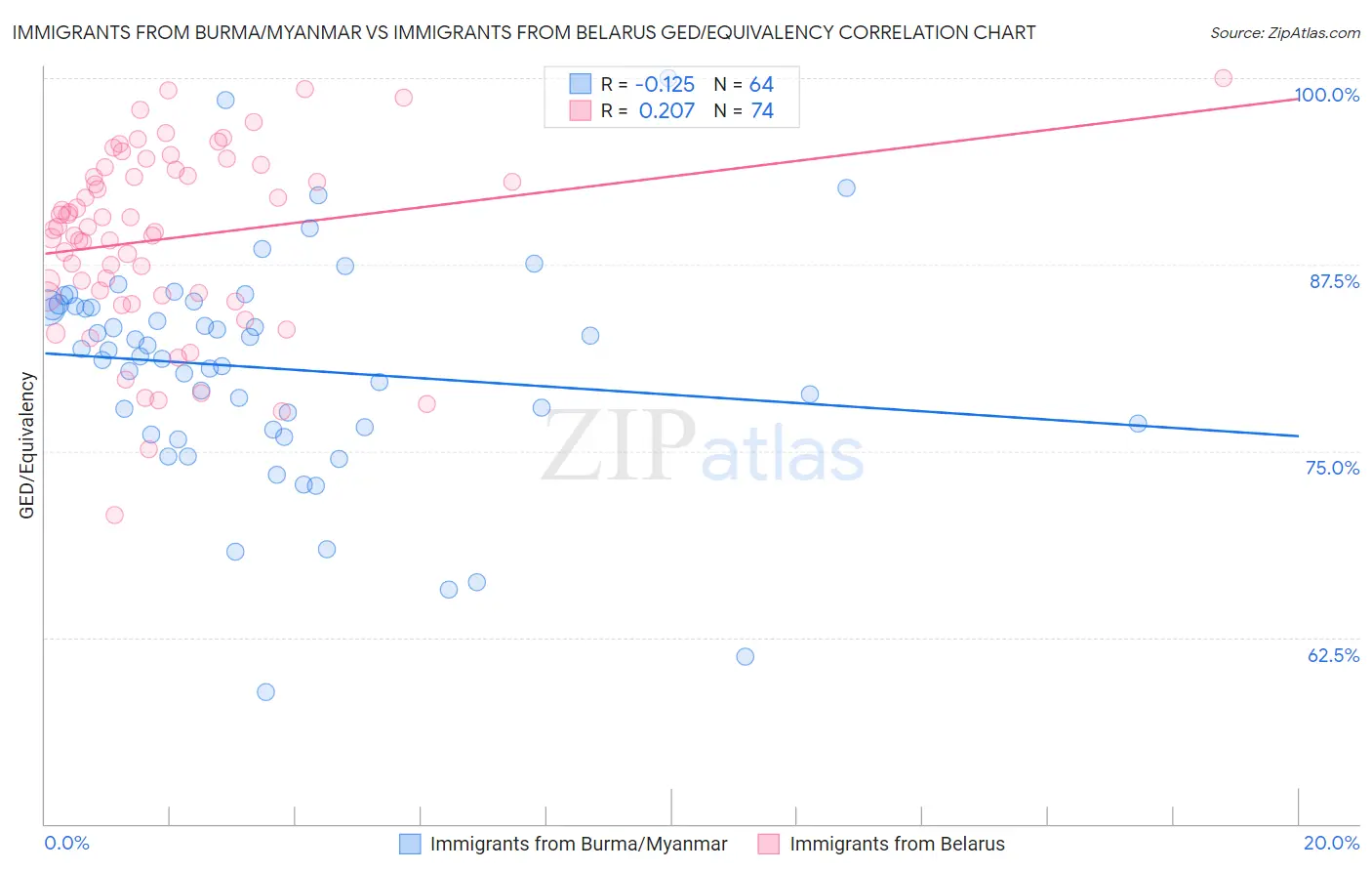 Immigrants from Burma/Myanmar vs Immigrants from Belarus GED/Equivalency