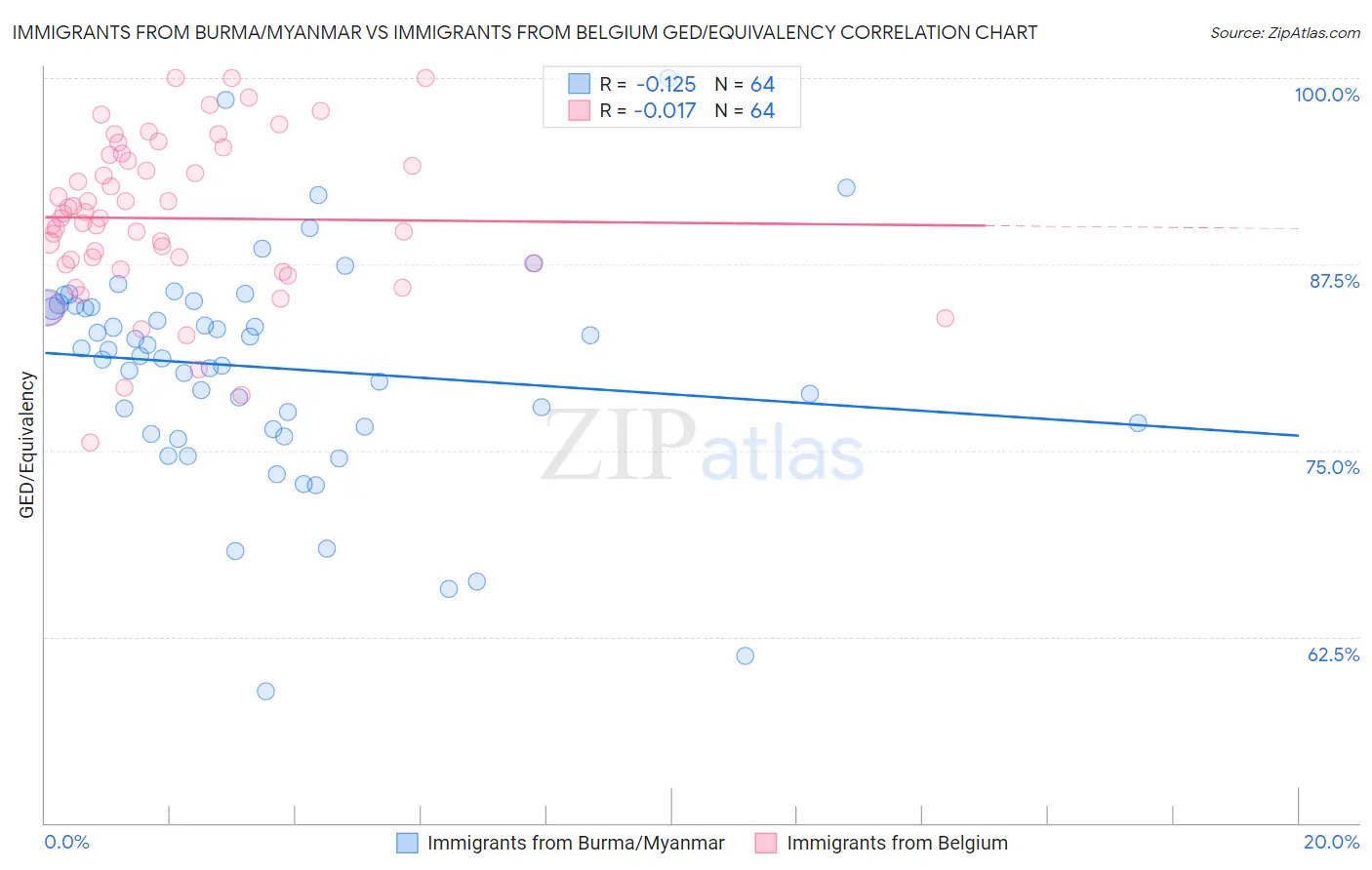 Immigrants from Burma/Myanmar vs Immigrants from Belgium GED/Equivalency