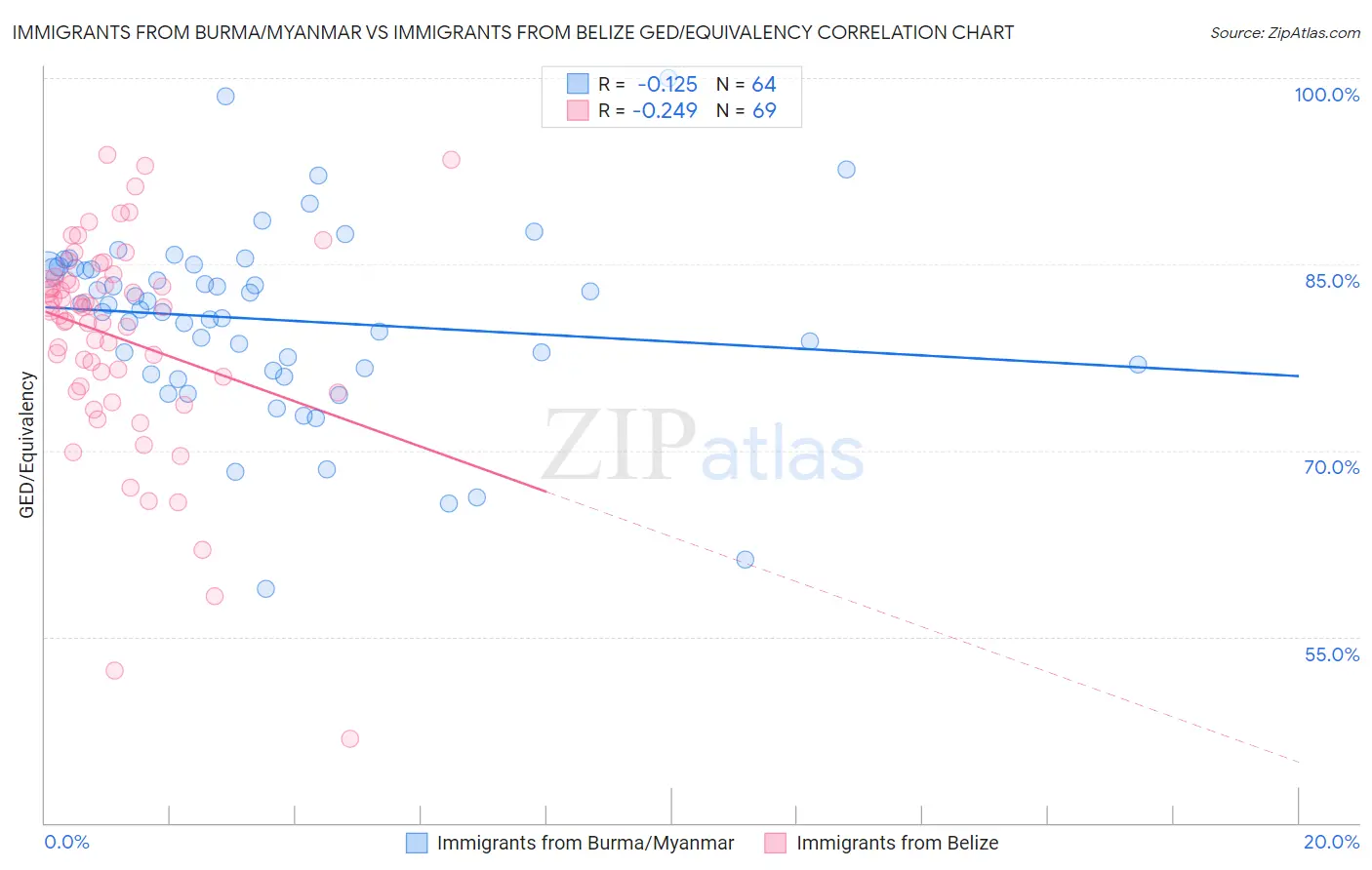 Immigrants from Burma/Myanmar vs Immigrants from Belize GED/Equivalency