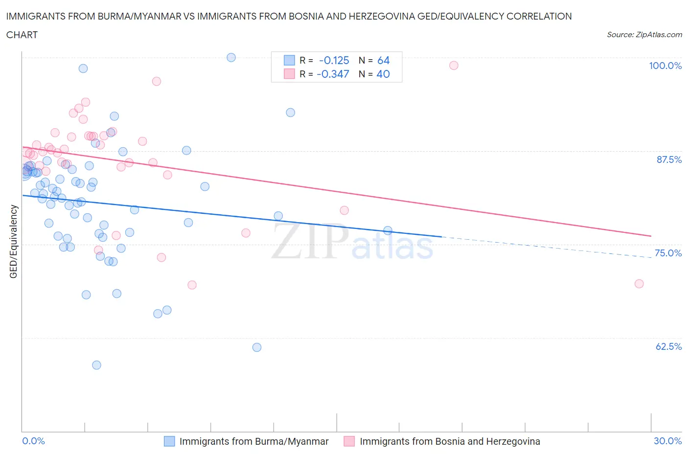 Immigrants from Burma/Myanmar vs Immigrants from Bosnia and Herzegovina GED/Equivalency