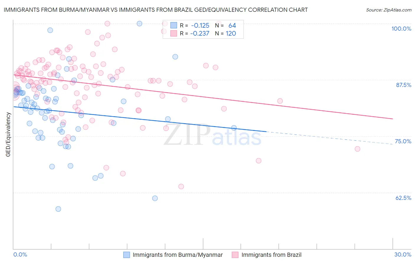 Immigrants from Burma/Myanmar vs Immigrants from Brazil GED/Equivalency