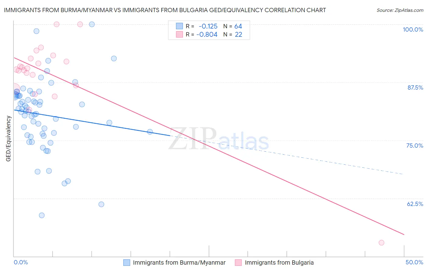 Immigrants from Burma/Myanmar vs Immigrants from Bulgaria GED/Equivalency