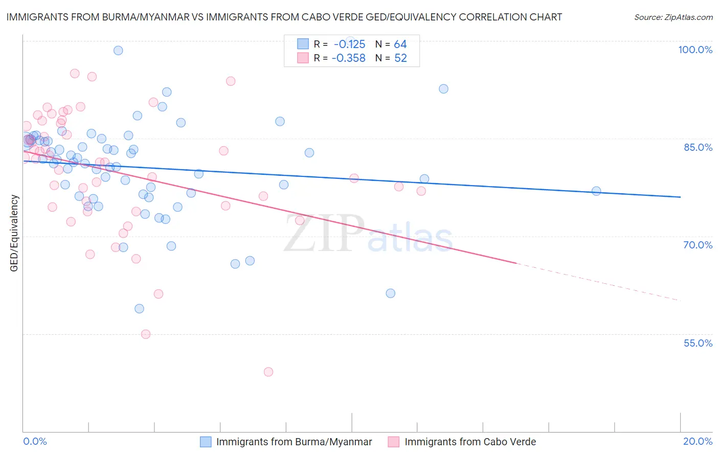 Immigrants from Burma/Myanmar vs Immigrants from Cabo Verde GED/Equivalency