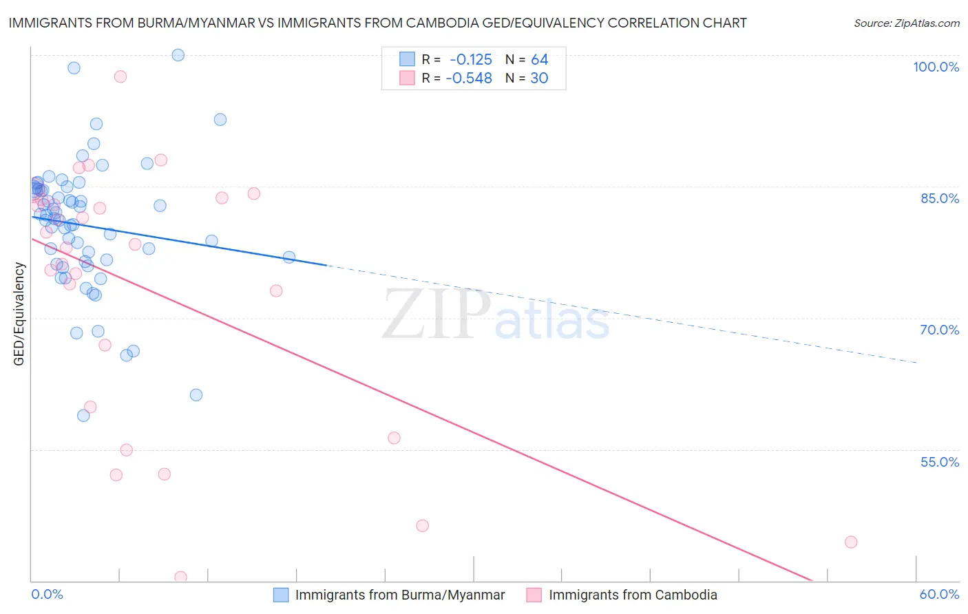 Immigrants from Burma/Myanmar vs Immigrants from Cambodia GED/Equivalency