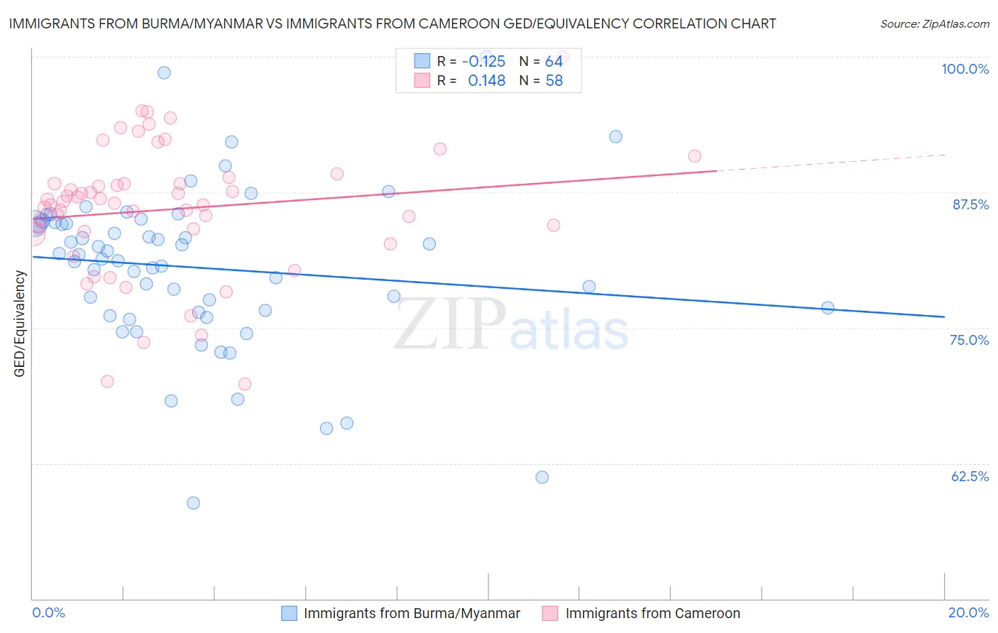 Immigrants from Burma/Myanmar vs Immigrants from Cameroon GED/Equivalency