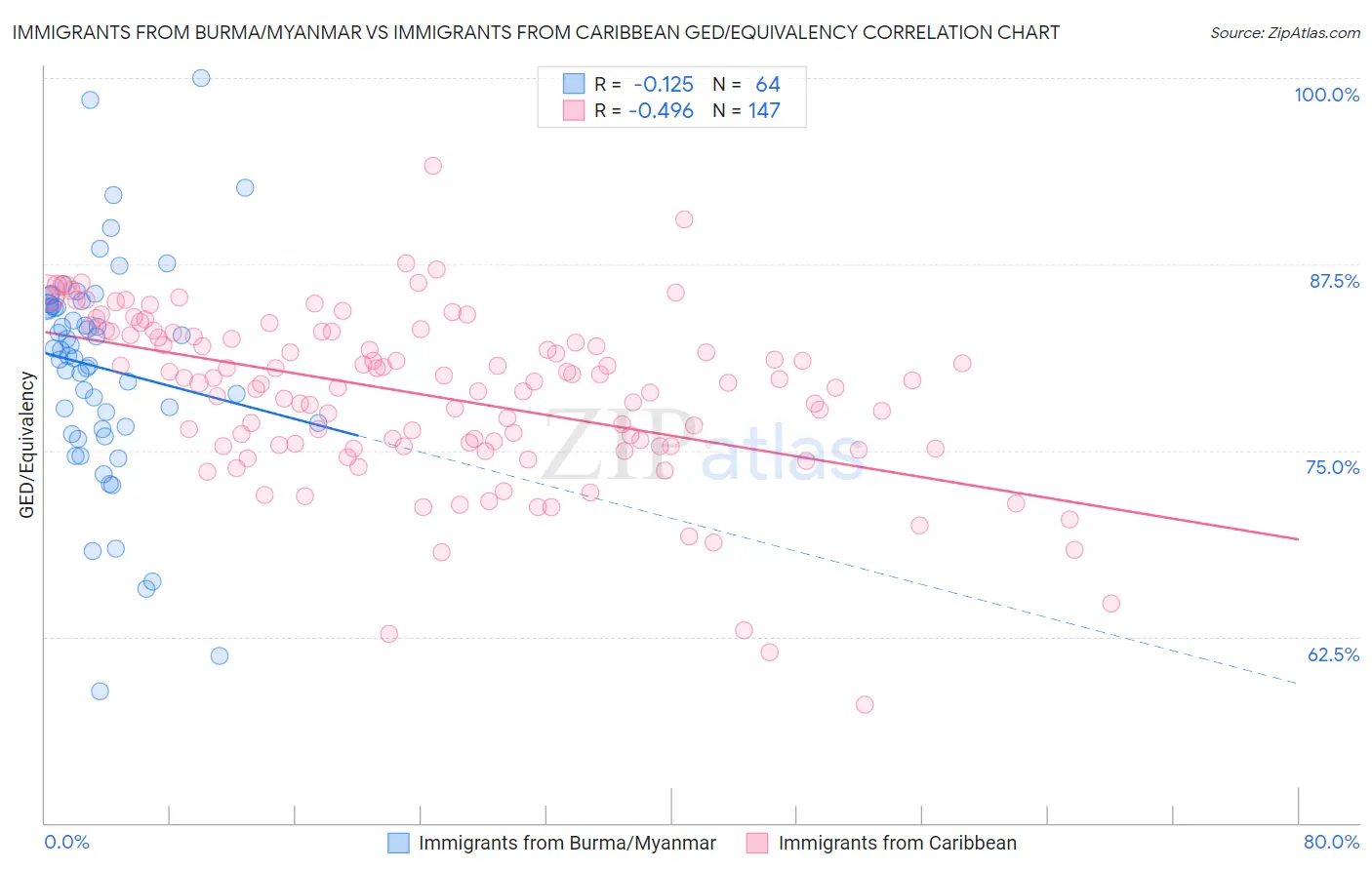 Immigrants from Burma/Myanmar vs Immigrants from Caribbean GED/Equivalency