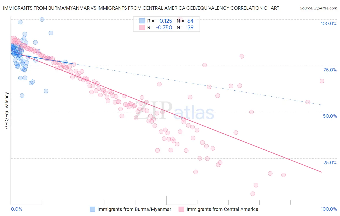 Immigrants from Burma/Myanmar vs Immigrants from Central America GED/Equivalency