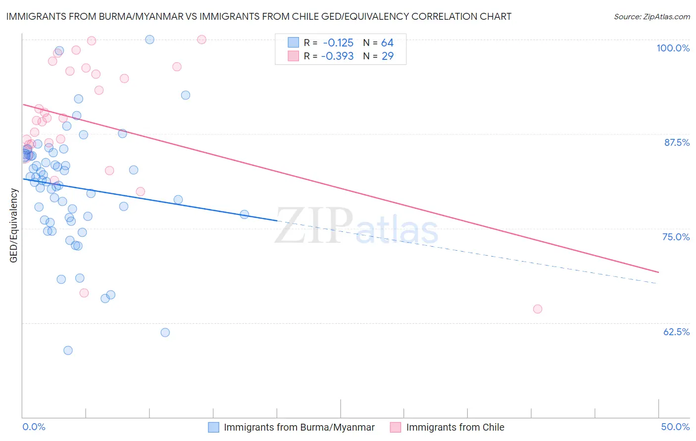 Immigrants from Burma/Myanmar vs Immigrants from Chile GED/Equivalency
